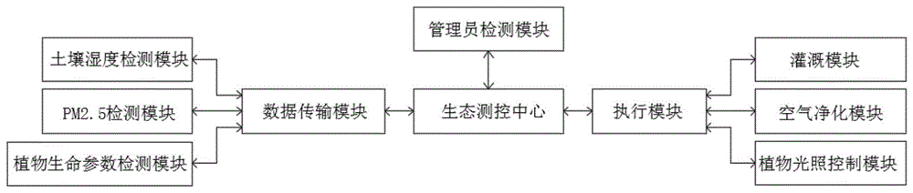 一种生态环境智能测控管理系统的制作方法