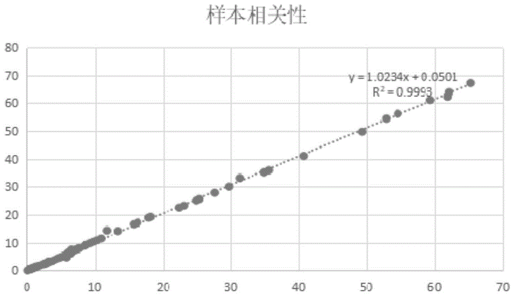 一种检测鳞状上皮细胞癌抗原的化学发光试剂盒的制作方法