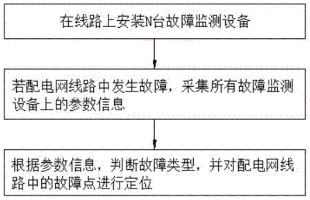 一种配电网线路故障定位方法及装置与流程