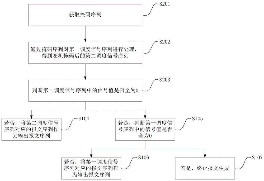 一种报文生成方法及装置与流程