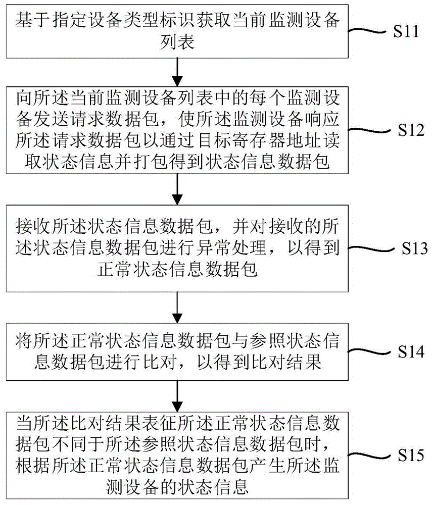 设备状态监测方法、装置、系统以及计算机可读介质与流程