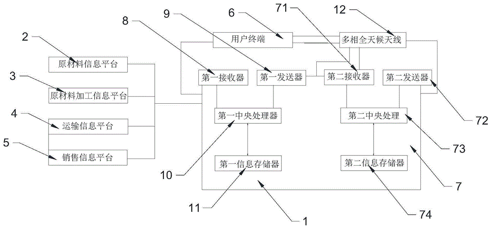 一种食品安全追溯管理系统的制作方法