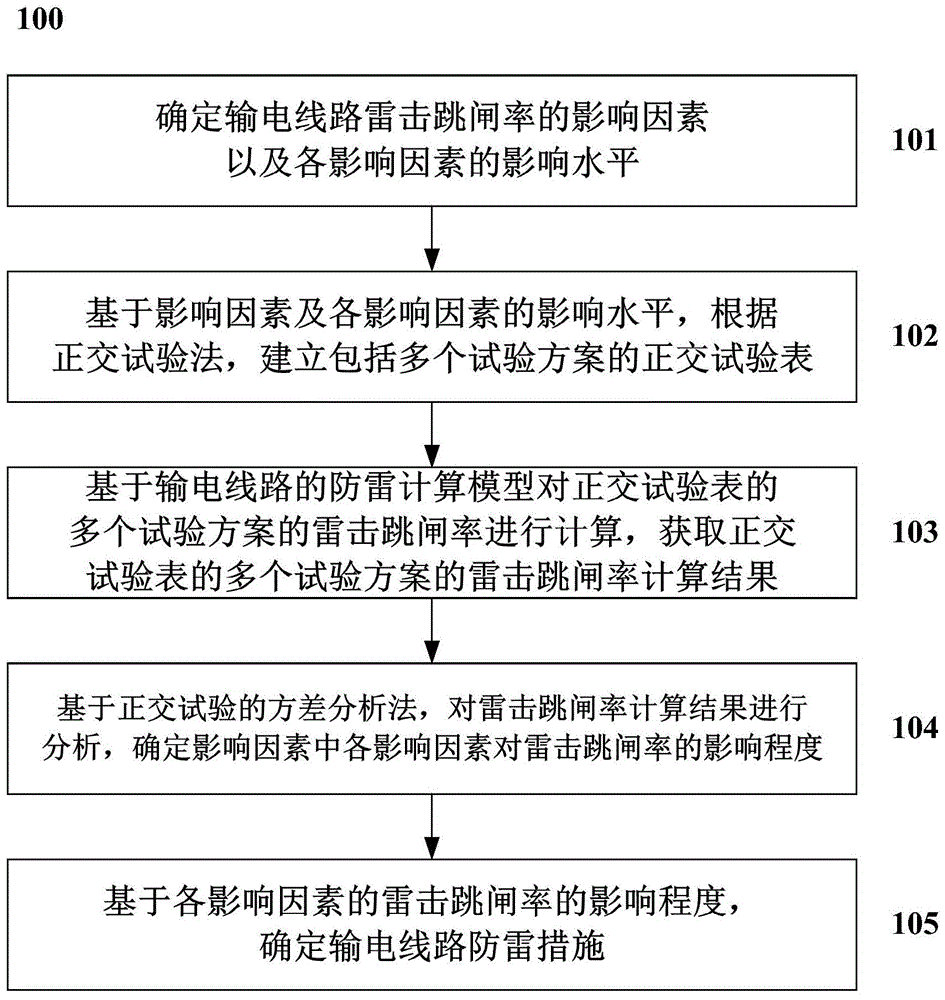 一种用于输电线路防雷的方法及系统与流程