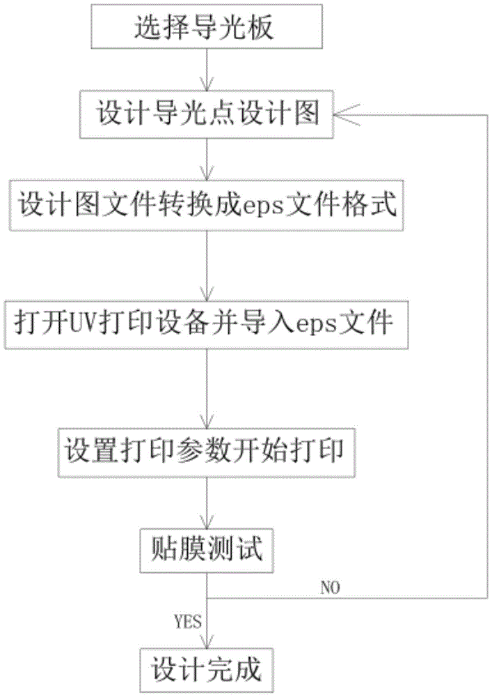 一种打印导光点的导光板制作方法与流程