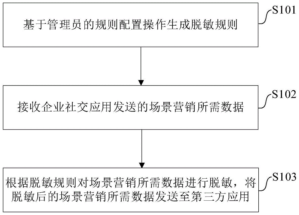 数据脱敏方法、装置、电子设备以及存储介质与流程