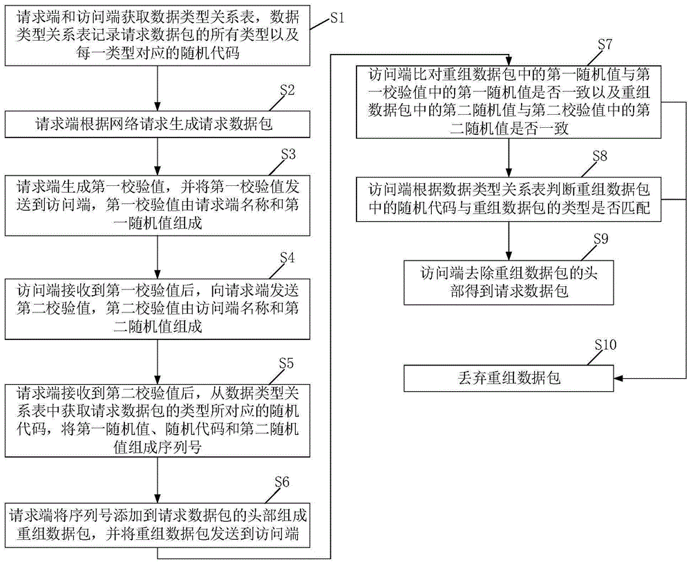 一种基于序列号的网络请求防篡改方法与流程