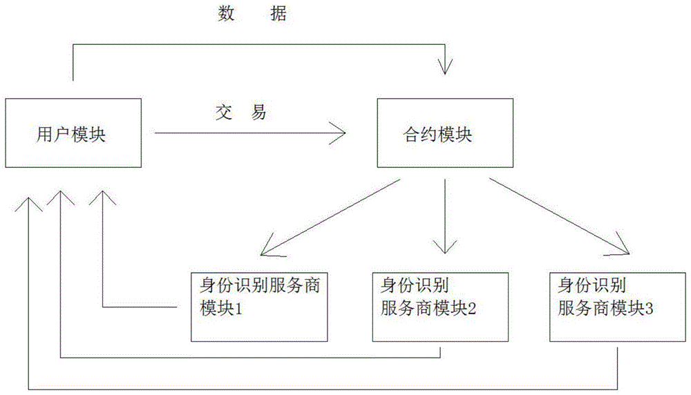 一种基于区块链技术的去中心化的身份认证识别方法与流程