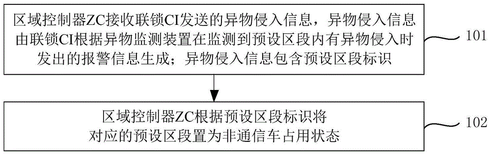 行车控制方法、区域控制器、联锁及控制系统与流程