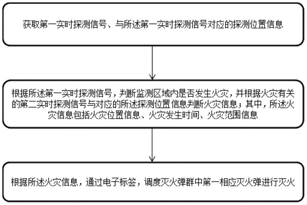 智能灭火弹控制方法与流程