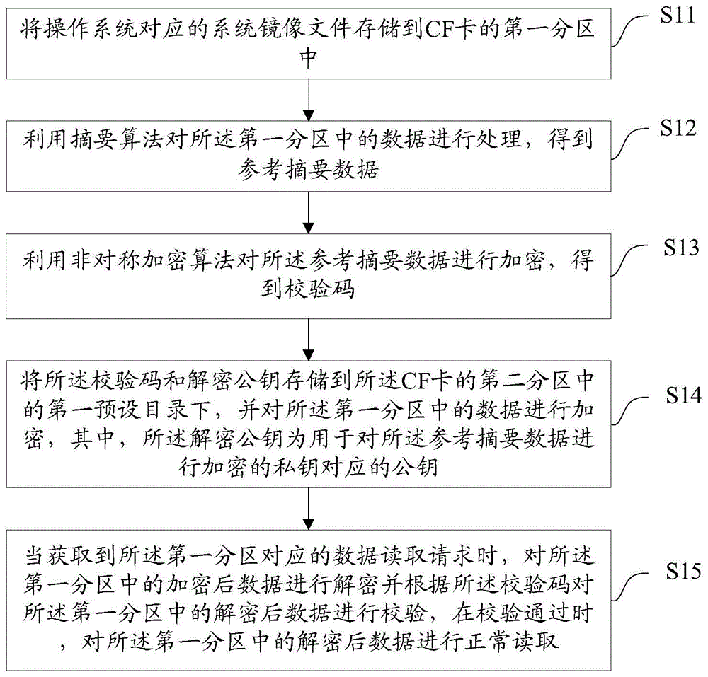 一种CF卡数据防篡改方法、装置、设备及介质与流程