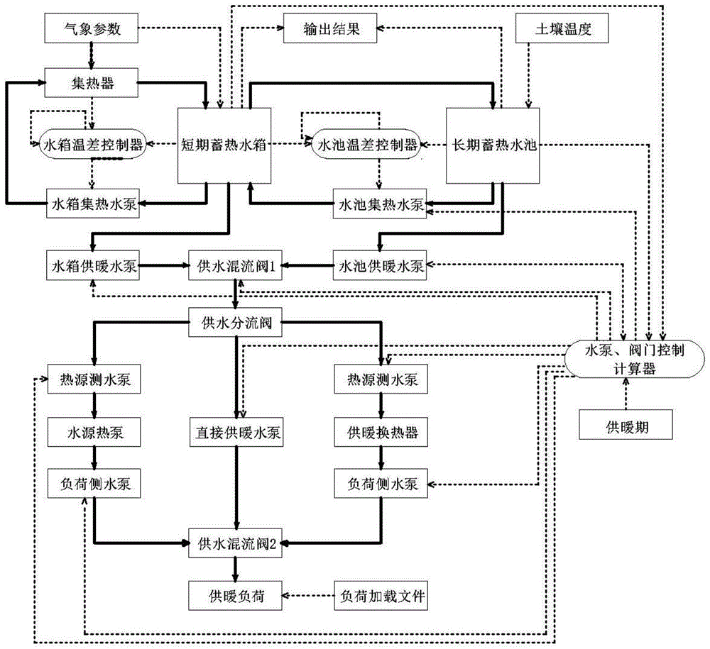 基于TRNSYS的长短期耦合蓄热太阳能供暖系统模型及建模方法与流程