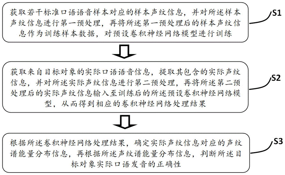 基于深度学习的口语训练方法和系统与流程