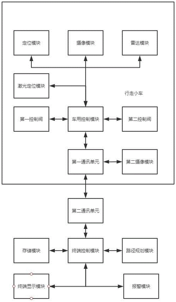 一种划线小车用远程控制系统及控制方法与流程