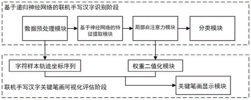 联机手写汉字识别算法及可视化关键笔画评估方法与流程