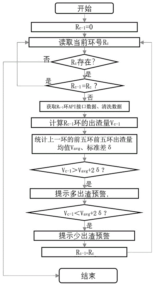 一种基于大数据的土压盾构出渣量的计算和预警方法与流程