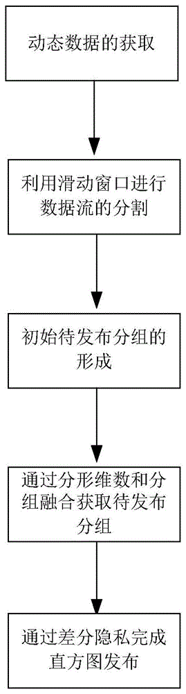 一种基于K-means++结合肘部法自主聚类技术的动态数据差分隐私直方图发布方法与流程