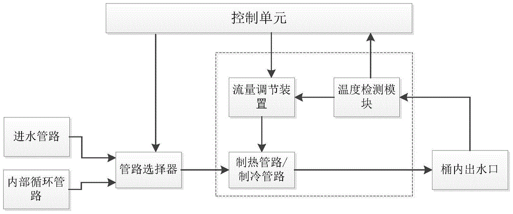 一种洗衣机温控装置、包括其的洗衣机及控制方法与流程