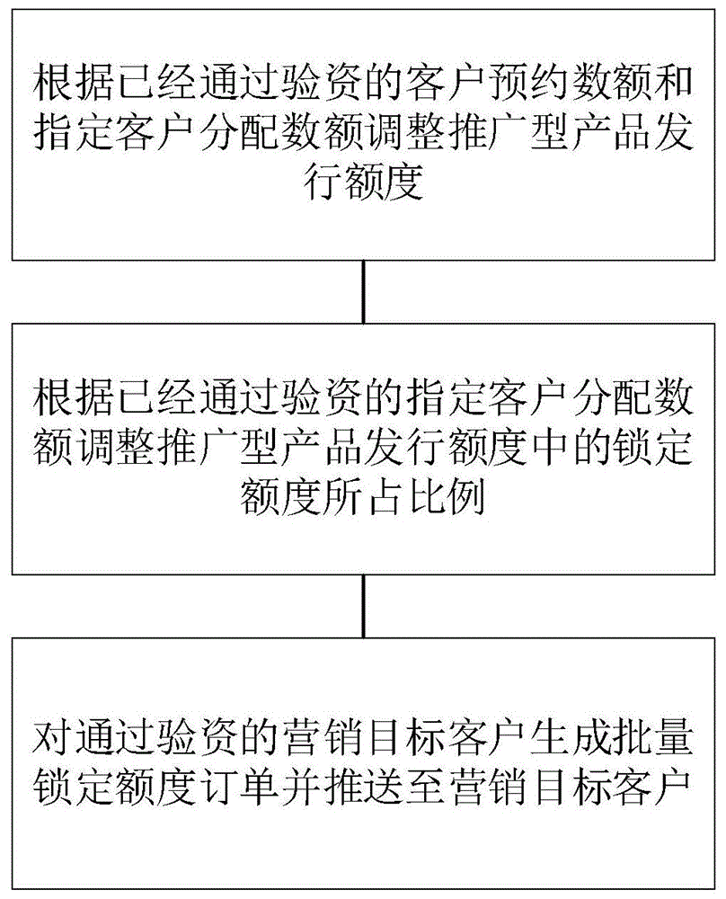 一种基于客户数据的推广型产品发行额度调整方法及系统与流程