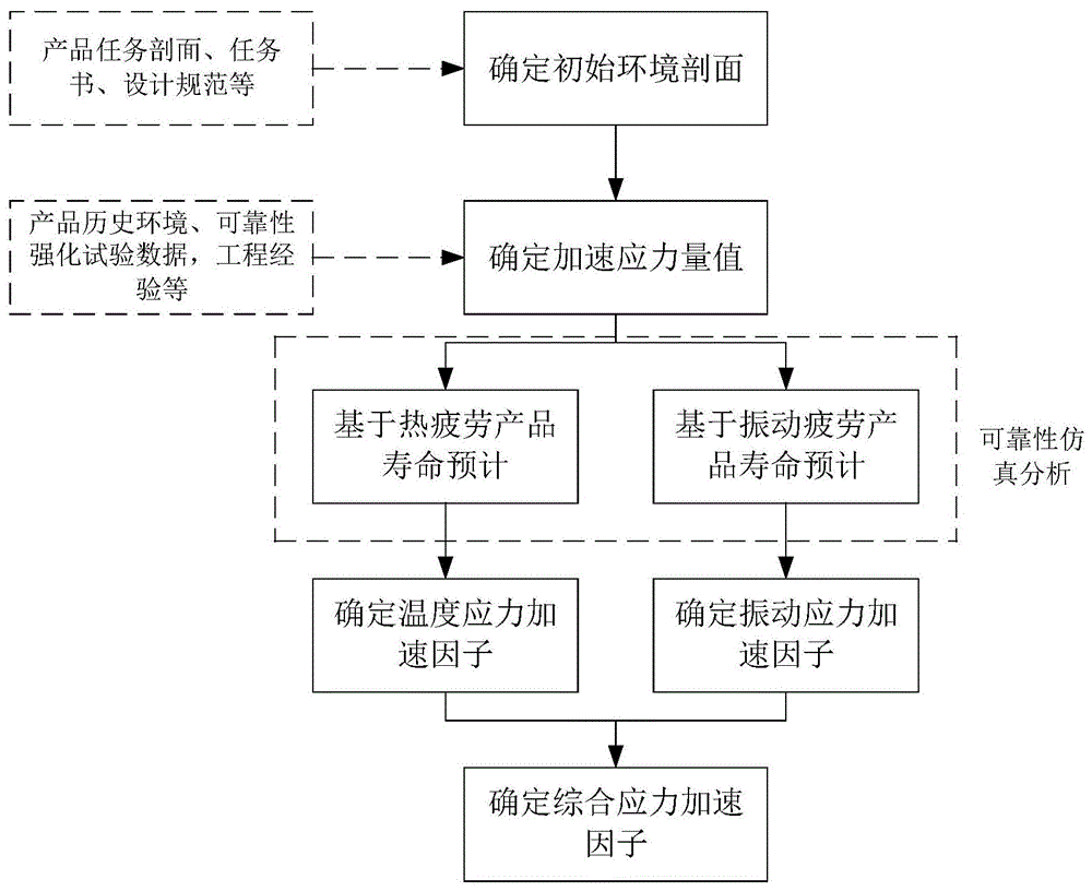 一种基于累积损伤模型的可靠性试验加速因子计算方法与流程