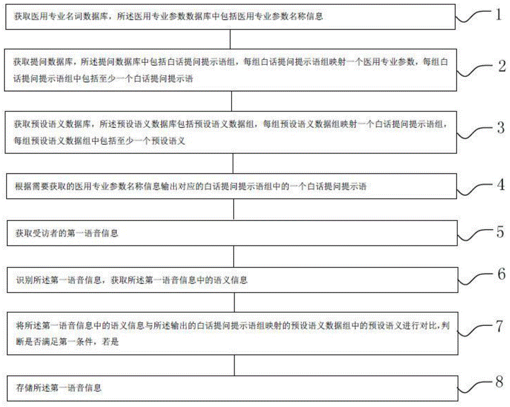 一种医疗语音对话方法及装置与流程