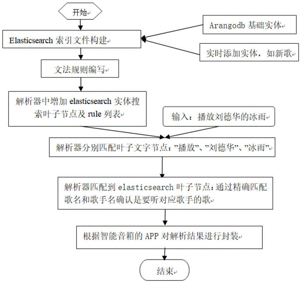 一种实现一套系统支持多品牌智能音箱语义指令的方法与流程