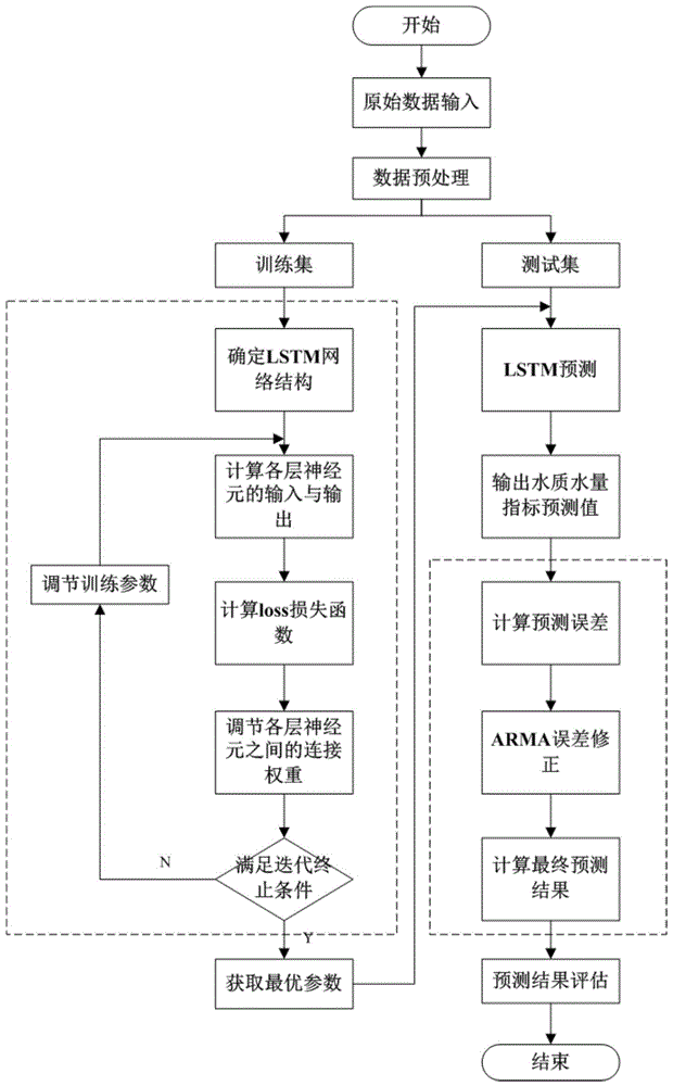 一种基于深度学习的短期水质水量预测方法及系统与流程