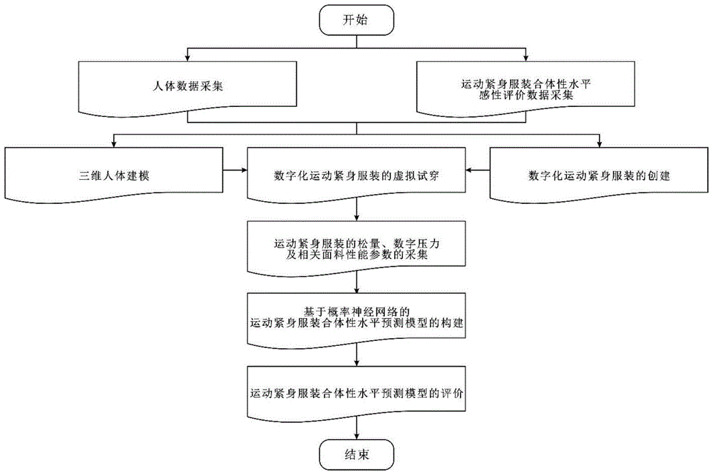 一种基于概率神经网络的运动紧身服合体性水平预测方法与流程