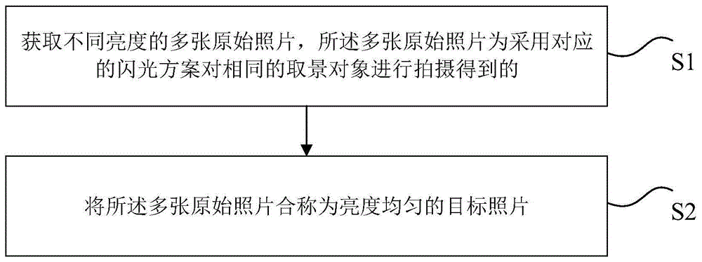 照片的合成方法和装置、存储介质、电子装置与流程