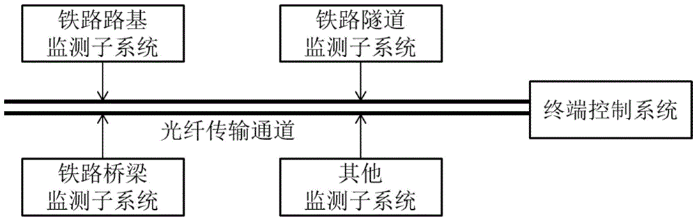 一种铁路安全综合监测系统的制作方法