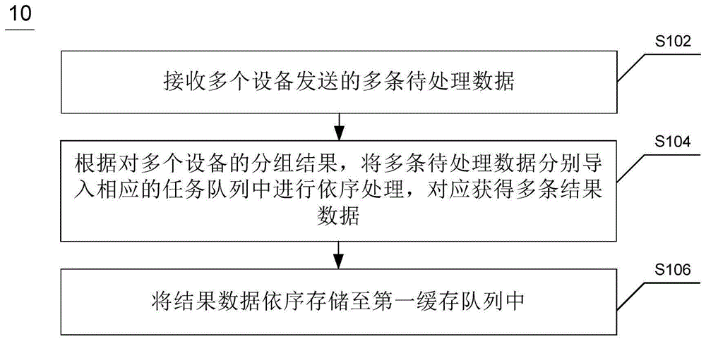 时序数据处理方法、装置、系统、服务器及可读存储介质与流程