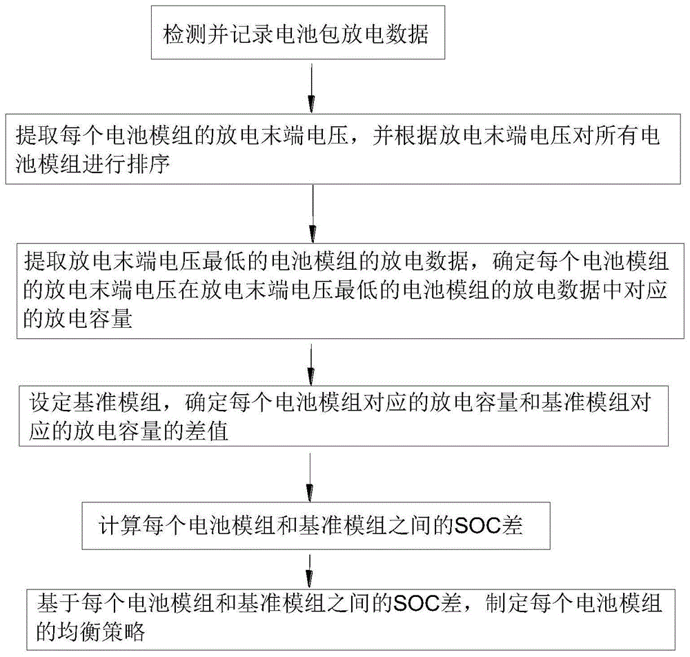 一种电池包模组均衡方法与流程