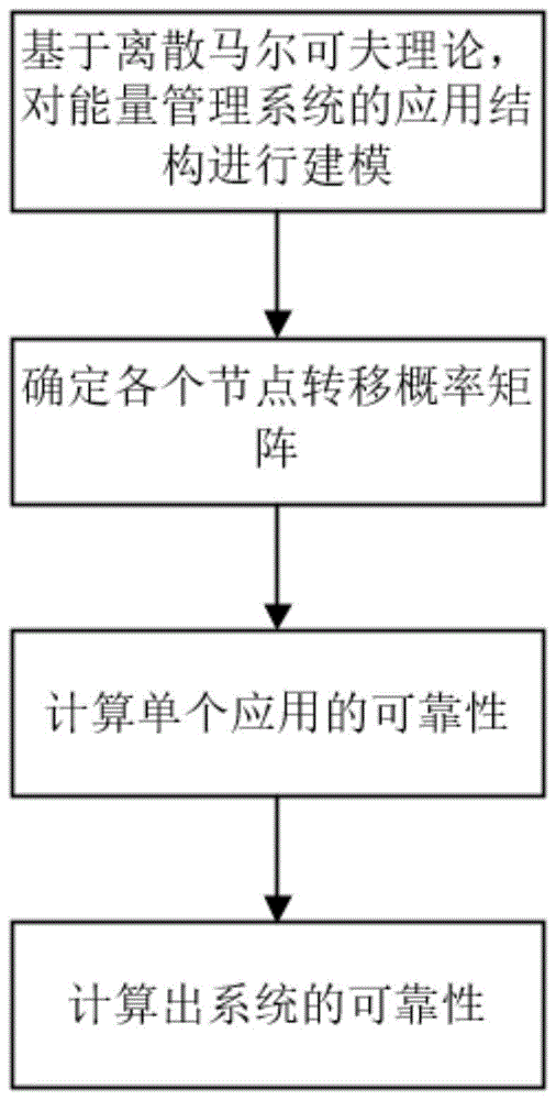 基于马尔可夫理论的能量管理系统可靠性分析方法与流程