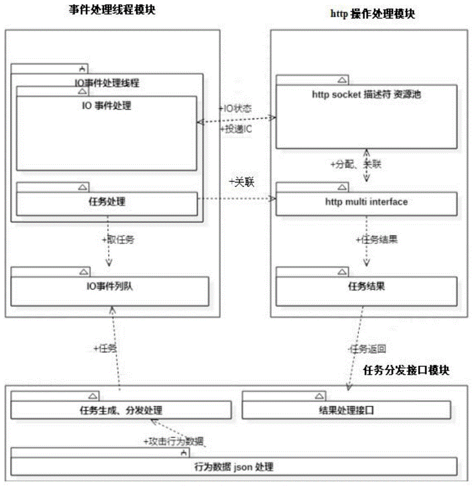 一种蜜罐系统攻击行为数据异步http发送方法及装置与流程