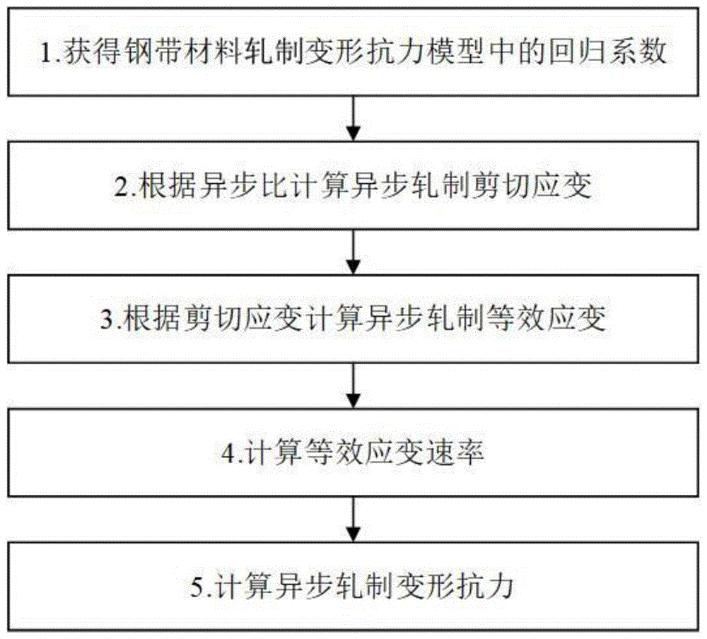 一种钢带异步连轧过程的变形抗力计算方法与流程