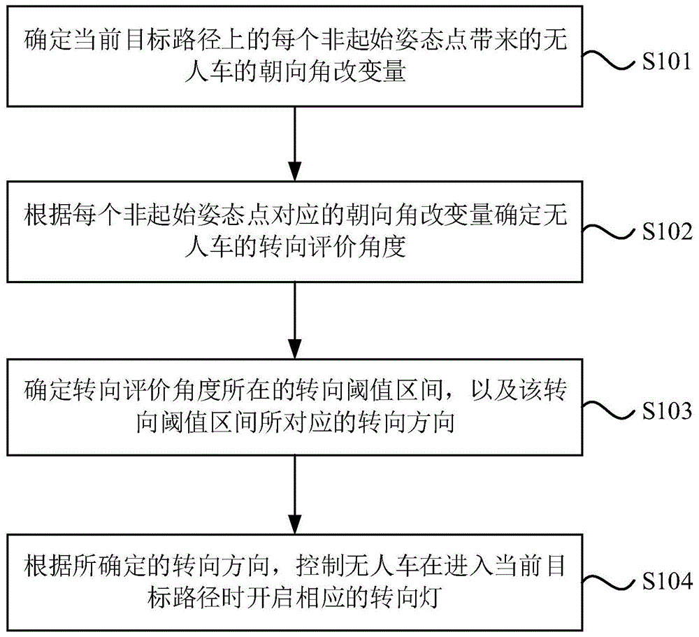 无人车转向灯控制方法、装置、无人车及存储介质与流程