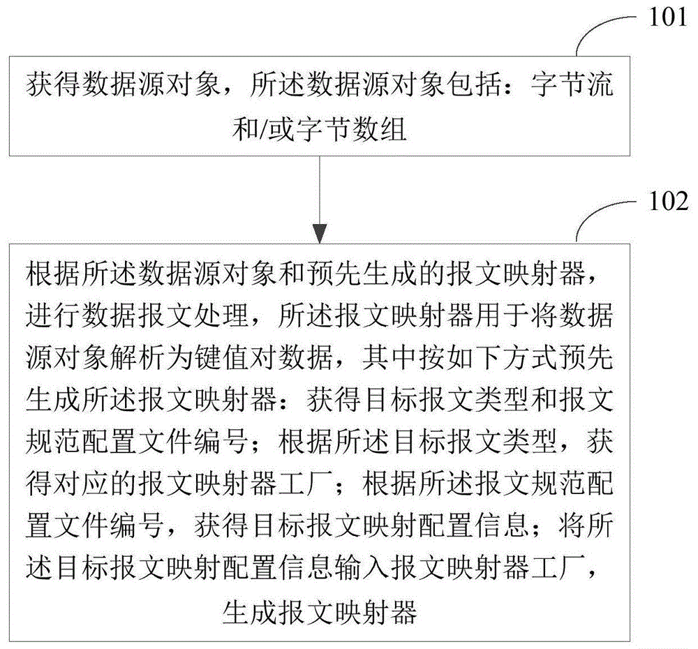 数据报文处理方法及装置与流程