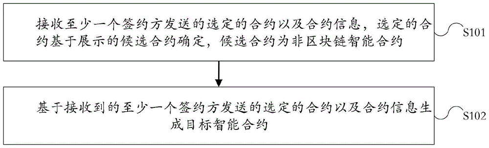 合约签署方法、装置、电子设备及可读存储介质与流程