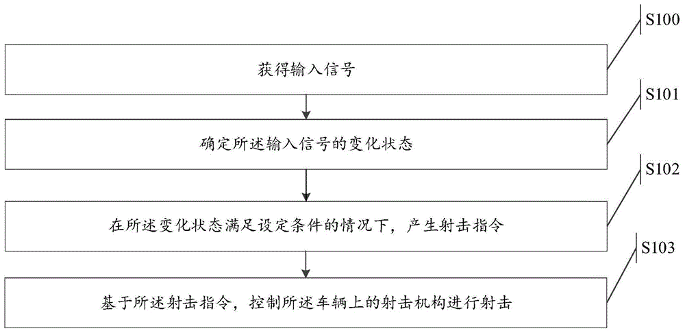 控制射击的方法、控制器及车辆与流程