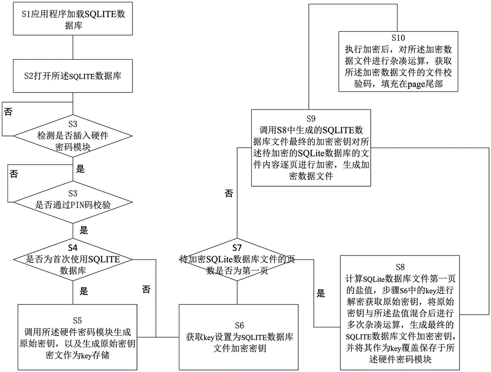 一种SQLite数据库文件安全存取方法及装置与流程