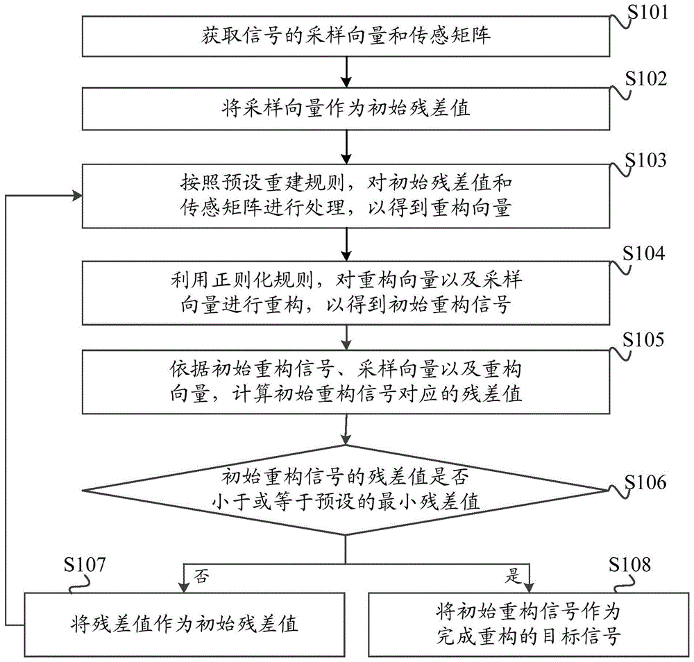 一种基于压缩感知的信号重构方法、装置和介质与流程