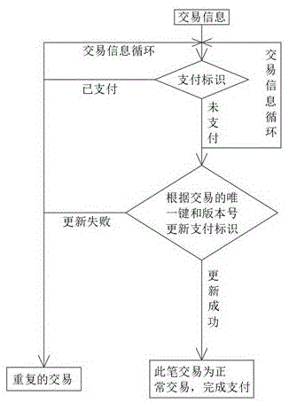 一种可异常补偿的支付防重处理方法与流程