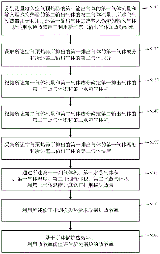 一种锅炉热效率评估方法、装置及设备与流程