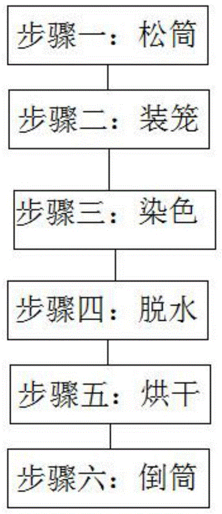 一种聚乳酸纤维筒纱染色工艺的制作方法