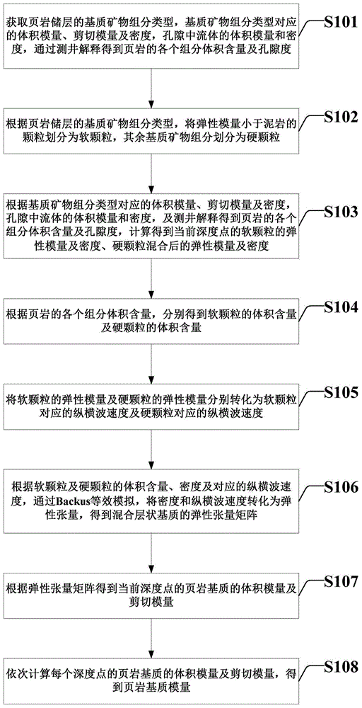 一种页岩基质模量的计算方法及系统与流程