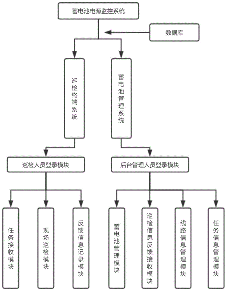 一种工程智能管理用蓄电池电源监控系统的制作方法