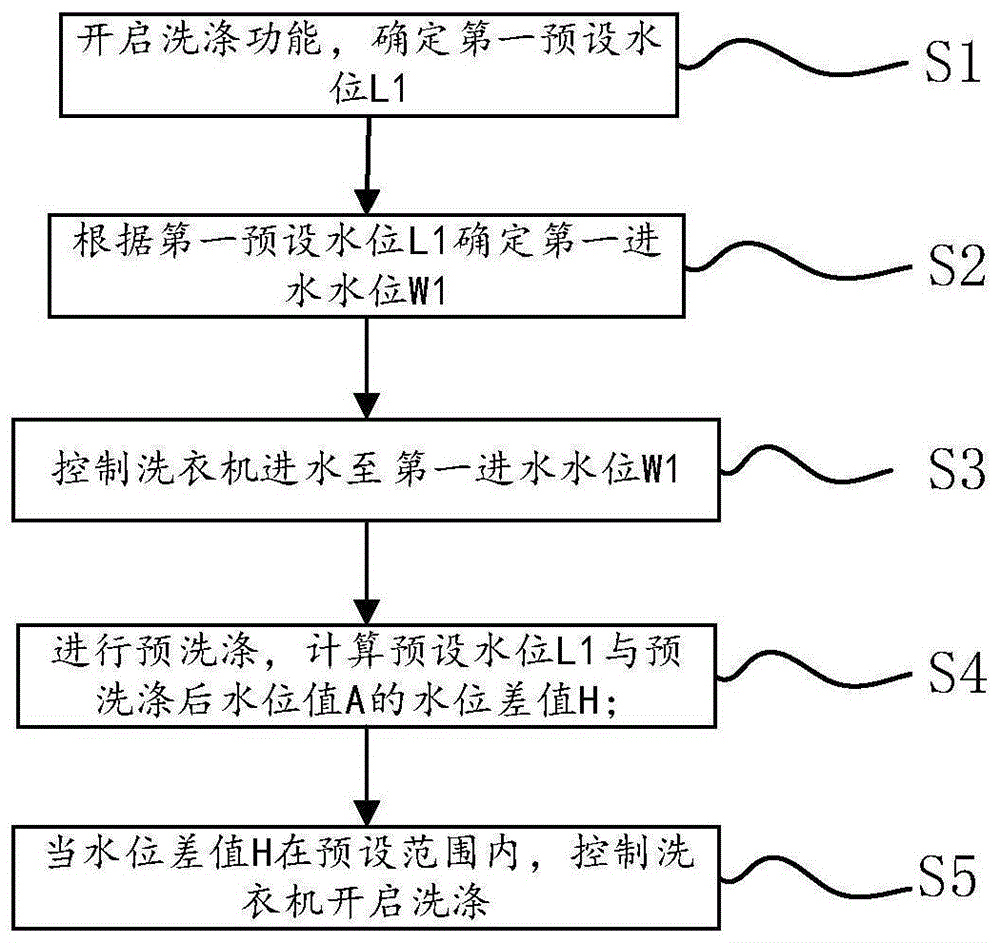 一种洗衣机自动进水控制方法、装置、存储介质及洗衣机与流程