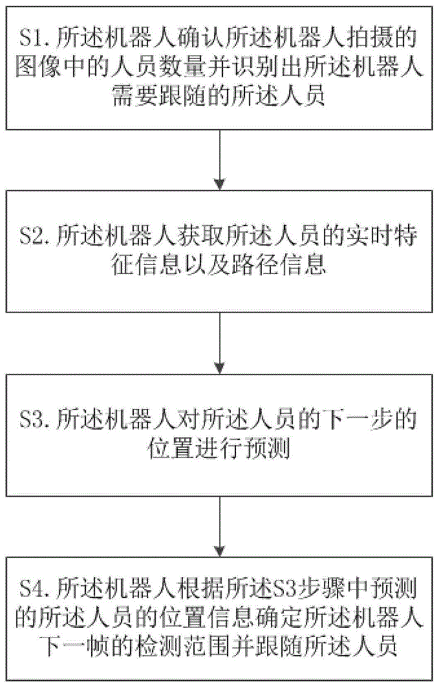 人员识别方法及系统与流程