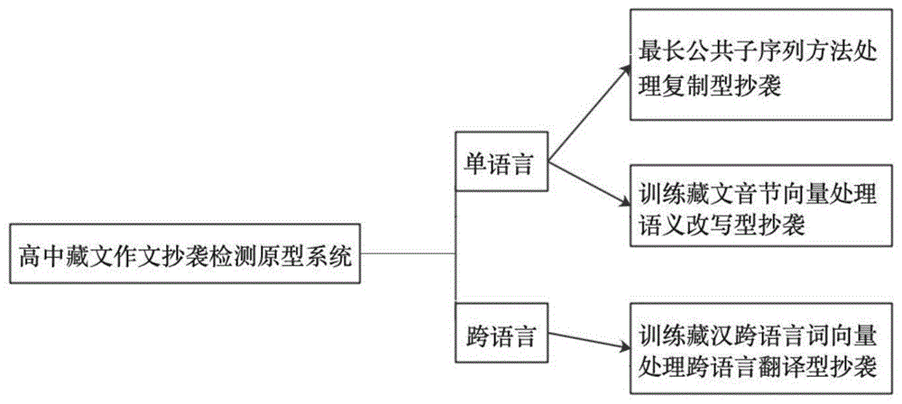 藏文作文抄袭检测原型系统的制作方法