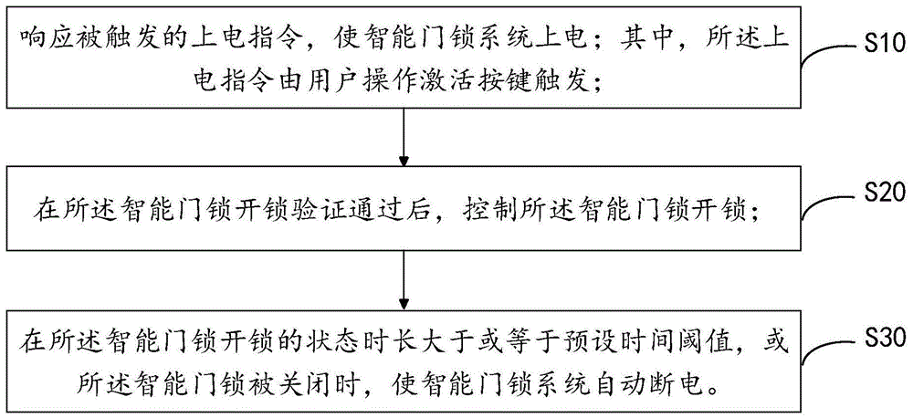 一种智能门锁控制方法及智能门锁与流程