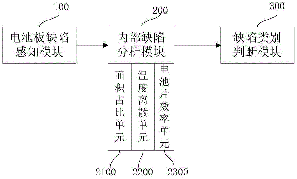 基于人工智能的光伏电池内部缺陷类别检测方法及系统与流程